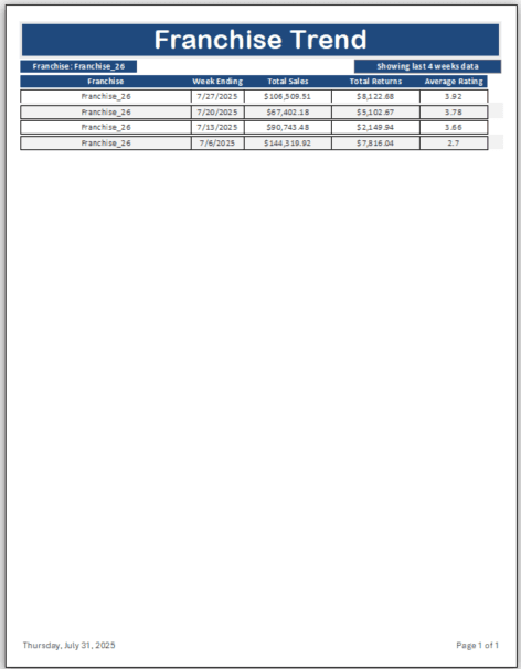 Franchise Performance Tracker Filter 3