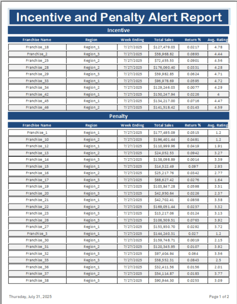 Franchise Performance Tracker Incentive and Penalty