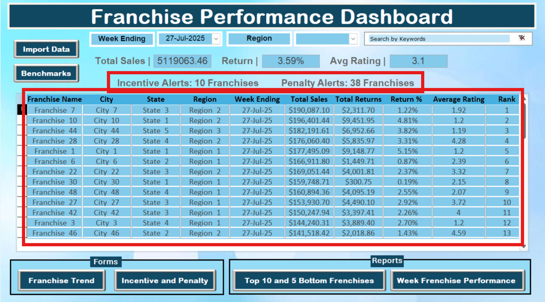 Franchise Performance Tracker Summary