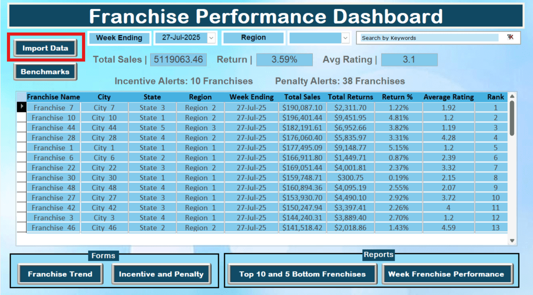 Franchise Performance Tracker Weekly Data