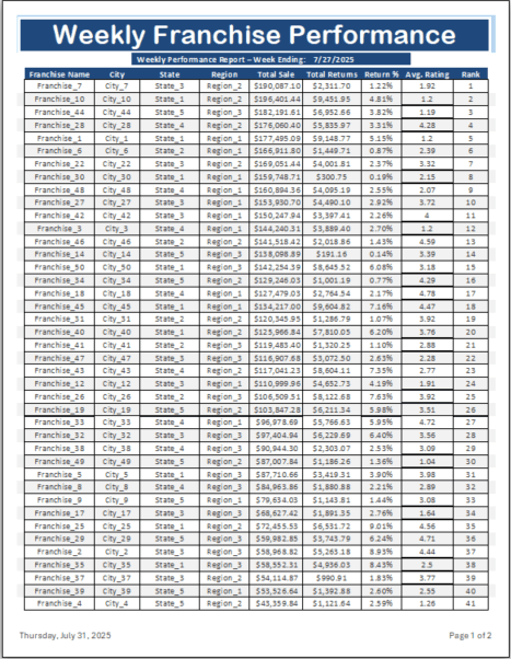 Franchise Performance Tracker Weekly Performance