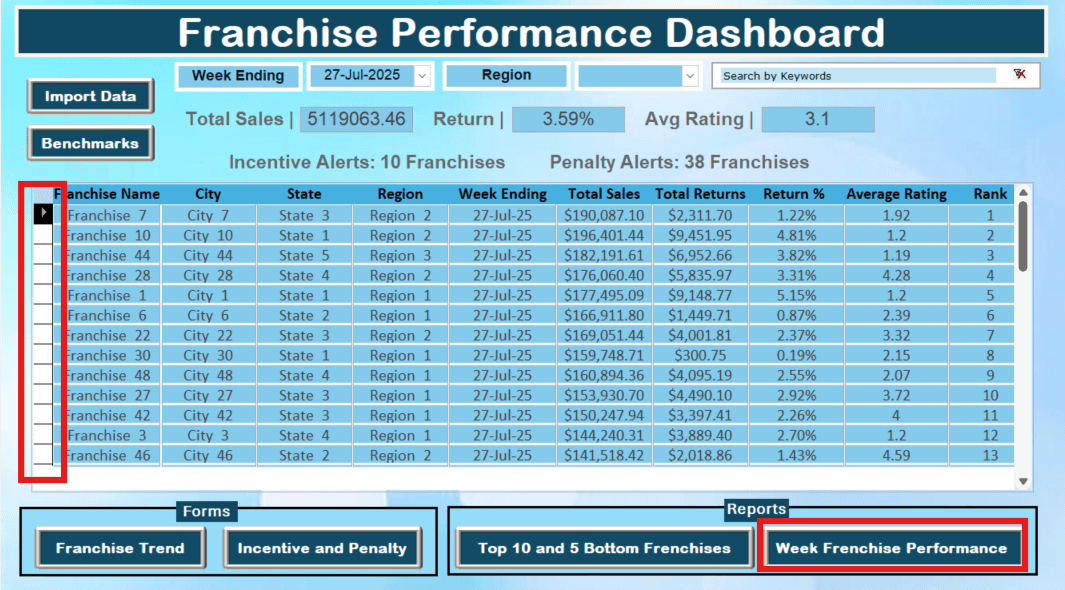 Franchise Performance Tracker Week Performance