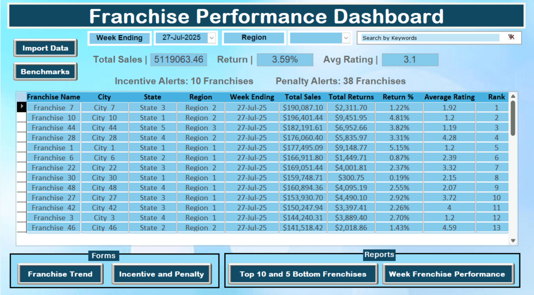 Franchise Performance Tracker Main Screen